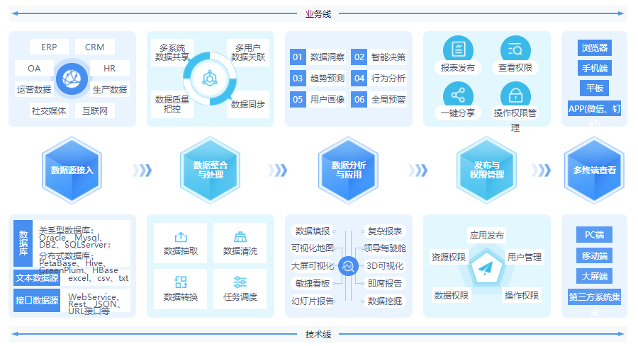 從數(shù)據(jù)整理到數(shù)據(jù)報(bào)告，億信ABI應(yīng)該怎么做
