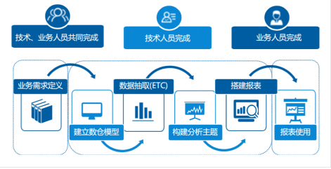 自助式BI如此受青睞的原因有哪些！